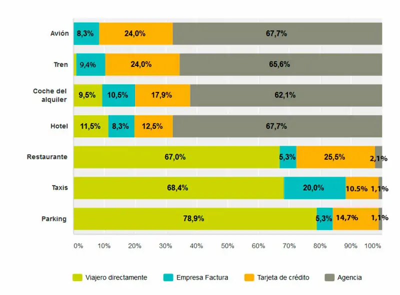 Gráfico porcentaje de gastos en viajes corporativos