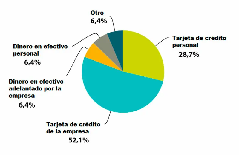 Gráfico porcentaje de gastos en viajes de empresa