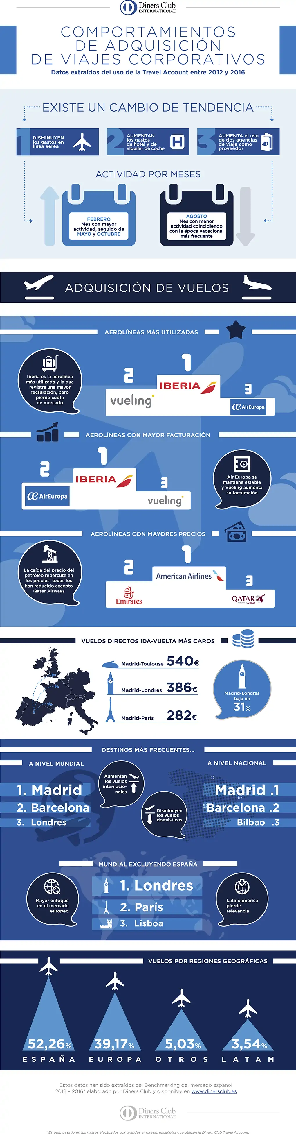 Infografia viajes corporativos