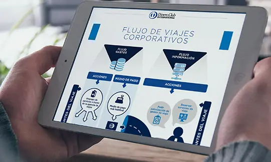 Infografía flujo de viajes corporativos